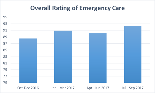 Rating Emergency Care