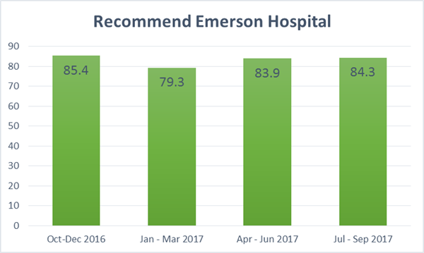 Recommend Emerson Hospital